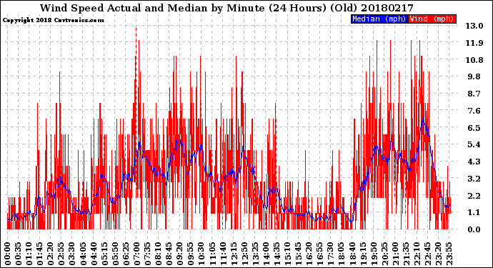 Milwaukee Weather Wind Speed<br>Actual and Median<br>by Minute<br>(24 Hours) (Old)