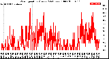 Milwaukee Weather Wind Speed<br>by Minute<br>(24 Hours) (Old)