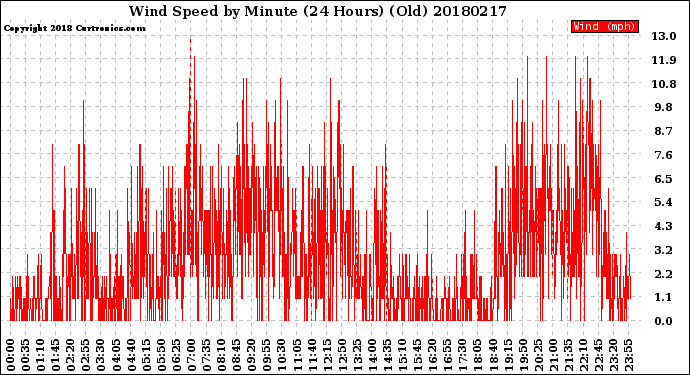 Milwaukee Weather Wind Speed<br>by Minute<br>(24 Hours) (Old)