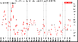 Milwaukee Weather Wind Speed<br>by Minute mph<br>(1 Hour)