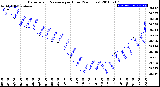 Milwaukee Weather Barometric Pressure<br>per Hour<br>(24 Hours)