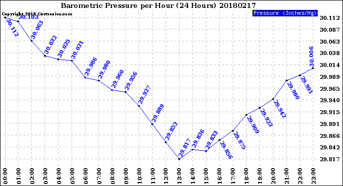 Milwaukee Weather Barometric Pressure<br>per Hour<br>(24 Hours)