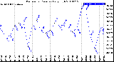 Milwaukee Weather Barometric Pressure<br>Daily High