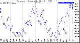 Milwaukee Weather Barometric Pressure<br>Monthly High