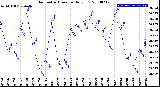 Milwaukee Weather Barometric Pressure<br>Daily Low