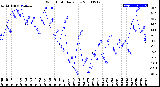 Milwaukee Weather Wind Chill<br>Daily Low