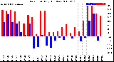 Milwaukee Weather Dew Point<br>Daily High/Low