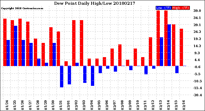 Milwaukee Weather Dew Point<br>Daily High/Low