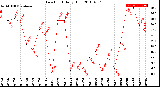 Milwaukee Weather Dew Point<br>Daily High