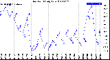 Milwaukee Weather Dew Point<br>Daily Low