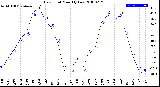 Milwaukee Weather Dew Point<br>Monthly Low