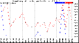 Milwaukee Weather Evapotranspiration<br>vs Rain per Day<br>(Inches)