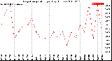 Milwaukee Weather Evapotranspiration<br>per Day (Inches)