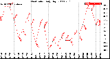 Milwaukee Weather Heat Index<br>Daily High