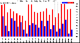 Milwaukee Weather Outdoor Humidity<br>Daily High/Low