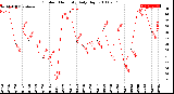 Milwaukee Weather Outdoor Humidity<br>Daily High