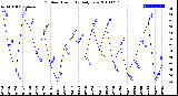 Milwaukee Weather Outdoor Humidity<br>Daily Low