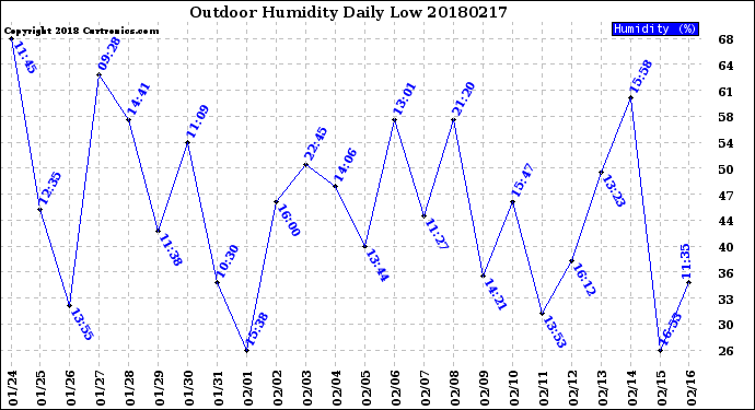 Milwaukee Weather Outdoor Humidity<br>Daily Low