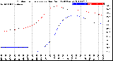 Milwaukee Weather Outdoor Temperature<br>vs Dew Point<br>(24 Hours)