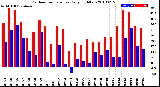 Milwaukee Weather Outdoor Temperature<br>Daily High/Low