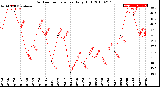 Milwaukee Weather Outdoor Temperature<br>Daily High