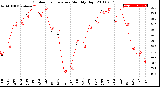 Milwaukee Weather Outdoor Temperature<br>Monthly High