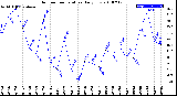 Milwaukee Weather Outdoor Temperature<br>Daily Low