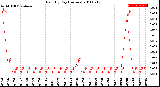 Milwaukee Weather Rain<br>By Day<br>(Inches)