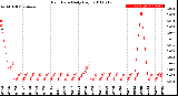 Milwaukee Weather Rain Rate<br>Daily High