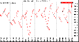 Milwaukee Weather Solar Radiation<br>Daily