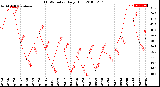 Milwaukee Weather THSW Index<br>Daily High