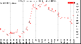 Milwaukee Weather THSW Index<br>per Hour<br>(24 Hours)