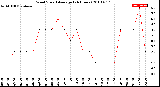 Milwaukee Weather Wind Speed<br>Average<br>(24 Hours)