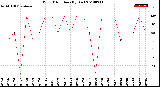 Milwaukee Weather Wind Direction<br>(By Day)