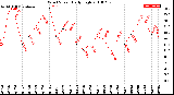 Milwaukee Weather Wind Speed<br>Daily High