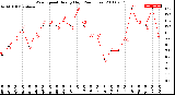 Milwaukee Weather Wind Speed<br>Hourly High<br>(24 Hours)