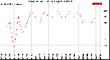 Milwaukee Weather Wind Direction<br>Daily High