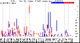 Milwaukee Weather Outdoor Rain<br>Daily Amount<br>(Past/Previous Year)