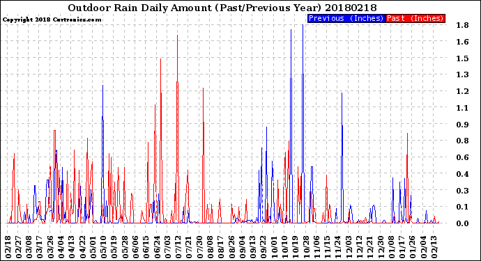 Milwaukee Weather Outdoor Rain<br>Daily Amount<br>(Past/Previous Year)