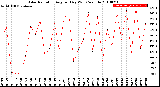 Milwaukee Weather Solar Radiation<br>Avg per Day W/m2/minute