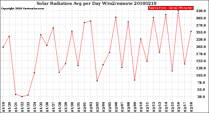 Milwaukee Weather Solar Radiation<br>Avg per Day W/m2/minute