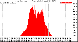 Milwaukee Weather Solar Radiation<br>per Minute<br>(24 Hours)