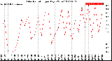 Milwaukee Weather Solar Radiation<br>per Day KW/m2