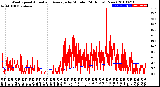 Milwaukee Weather Wind Speed<br>Actual and Average<br>by Minute<br>(24 Hours) (New)