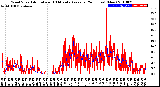 Milwaukee Weather Wind Speed<br>Actual and 10 Minute<br>Average<br>(24 Hours) (New)