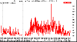 Milwaukee Weather Wind Speed<br>by Minute<br>(24 Hours) (New)