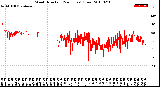 Milwaukee Weather Wind Direction<br>(24 Hours) (Raw)