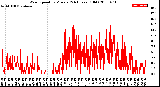 Milwaukee Weather Wind Speed<br>by Minute<br>(24 Hours) (Old)