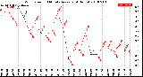 Milwaukee Weather Wind Speed<br>10 Minute Average<br>(4 Hours)