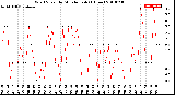 Milwaukee Weather Wind Speed<br>by Minute mph<br>(1 Hour)